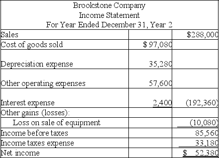 The following information is available for the Brookstone Company:          Additional information: (1) There was no gain or loss on the sales of the long-term investments, nor on the bonds retired. (2) Old machinery with an original cost of $45,060 was sold for $2,520 cash. (3) New machinery was purchased for $81,060 cash. (4) Cash dividends of $40,320 were paid. (5) Additional shares of stock were issued for cash. Prepare a complete statement of cash flows for Year 2 using the indirect method.