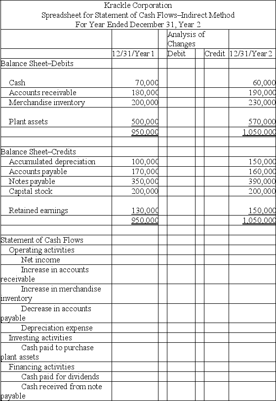 Based on the information provided below for Krackle Corp., complete the following worksheet to be used to prepare the statement of cash flows using the indirect method. (a) Net income for the year was $30,000. (b) Dividends of $10,000 were declared and paid. (c) Krackle's only noncash expense was depreciation which totaled $50,000. (d) The company purchased plant assets for $70,000. (e) Notes payable in the amount of $40,000 were issued during the year for cash.   