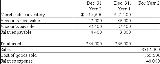 The following selected account balances are taken from a merchandising company's records:    (a) Calculate the cash payments made during Year 2 for merchandise. Assume all of the company's accounts payable balances result from merchandise purchases. (b) Calculate the cash receipts from customer sales during Year 2. (c) Calculate the cash payments for salaries during Year 2.