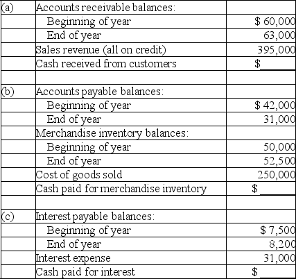 For each of the following separate cases, use the information provided to calculate the missing cash inflow or cash outflow using the direct method.   
