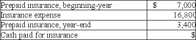 Use the information provided to calculate the cash paid for insurance for the period   