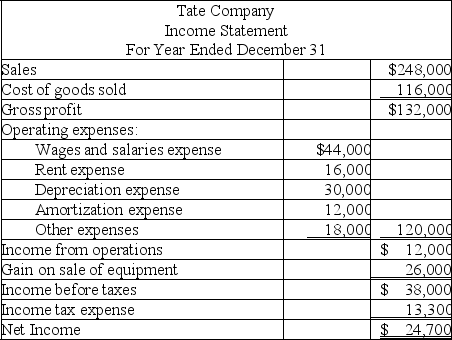 Tate Company's current year income statement and changes in selected balance sheet accounts are given below. Calculate the company's net cash provided or used by operating activities using the direct method.    The company also experienced the following during the current year:   