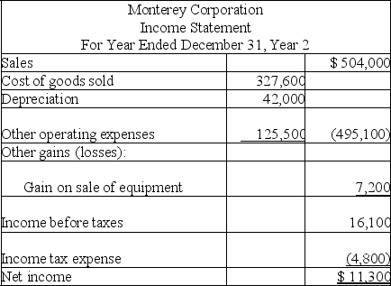 Based on the information in the following income statement and balance sheet for Monterey Corporation, determine the cash flows from operating activities using the direct method.       