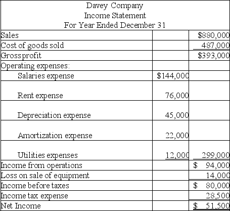 Use the following income statement and information about changes in noncash current assets and liabilities to (1) prepare only the cash flows from operating activities section of the statement of cash flows using the indirect method and (2) compute the company's cash flow on total assets ratio for the year assuming that average total assets are $525,250.    Changes in current asset and current liability accounts for the year that relate to operations follow.   