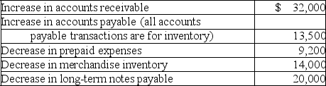 Use the following income statement and information about changes in noncash current assets and liabilities to (1) prepare only the cash flows from operating activities section of the statement of cash flows using the indirect method and (2) compute the company's cash flow on total assets ratio for the year assuming that average total assets are $525,250.    Changes in current asset and current liability accounts for the year that relate to operations follow.   