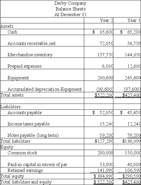 Use the following financial statements and additional information to (1) prepare a complete statement of cash flows for the year ended December 31, Year 2. The cash provided or used by operating activities should be reported using the direct method, and (2) compute the company's cash flow on total assets ratio for Year 2.      Additional Information a. A $20,000 note payable is retired at its carrying value in exchange for cash. b. The only changes affecting retained earnings are net income and cash dividends paid. c. New equipment is acquired for $120,000 cash. d. Received cash for the sale of equipment that had cost $85,000, yielding a gain of $4,700. e. Prepaid expenses relate to Other Expenses on the income statement. f. All purchases and sales of merchandise inventory are on credit.