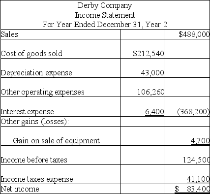 Use the following financial statements and additional information to (1) prepare a complete statement of cash flows for the year ended December 31, Year 2. The cash provided or used by operating activities should be reported using the direct method, and (2) compute the company's cash flow on total assets ratio for Year 2.      Additional Information a. A $20,000 note payable is retired at its carrying value in exchange for cash. b. The only changes affecting retained earnings are net income and cash dividends paid. c. New equipment is acquired for $120,000 cash. d. Received cash for the sale of equipment that had cost $85,000, yielding a gain of $4,700. e. Prepaid expenses relate to Other Expenses on the income statement. f. All purchases and sales of merchandise inventory are on credit.