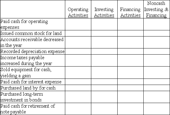 The following transactions and events occurred during the year. Assuming that this company uses the indirect method to report cash provided by operating activities, indicate where each item would appear on its statement of cash flows by placing an x in the appropriate column. Statement of Cash Flows (Indirect Method)   