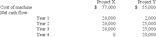 <strong>Coffer Co. is analyzing two potential investments. If the company is using the payback period method and it requires a payback of three years or less, which project(s) should be selected?</strong> A) Project Y. B) Project X. C) Both X and Y are acceptable projects. D) Neither X nor Y is an acceptable project. E) Project Y because it has a lower initial investment.