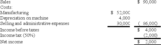 A company is planning to purchase a machine that will cost $24,000 with a six-year life and no salvage value. The company expects to sell the machine's output of 3,000 units evenly throughout each year. A projected income statement for each year of the asset's life appears below. What is the payback period for this machine?   A)  24 years. B)  12 years. C)  6 years. D)  4 years. E)  1 year.
