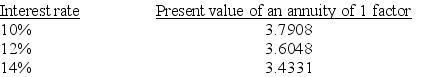 A company is considering a 5-year project. It plans to invest $62,000 now and it forecasts cash flows for each year of $16,200. The company requires a hurdle rate of 12%. Calculate the internal rate of return to determine whether it should accept this project. Selected factors for a present value of an annuity of 1 for five years are shown below:   