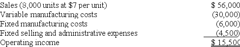 Variations Company had the following results of operations for the past year:    A foreign company offers to buy 700 units at $4 per unit. In addition to variable manufacturing costs, there would be an export cost of $0.30 per unit. Prepare an analysis of this additional business to show whether Variations should take this order.