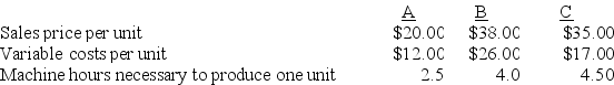 A company produces three different products that all require processing on the same machines. The company has only 27,000 machine hours available in each year. Production information for each product is:    Required: (1) Determine the preferred sales mix if there are no market constraints on any of the products. (2) Determine the preferred sales mix if the demand is limited to 5,000 units for each product. (3) Determine the preferred sales mix if the demand is limited to 3,000 units for each product.