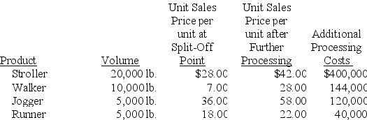 A company puts four products through a common production process. This process costs $100,000 each year. The four products can be sold when they emerge from this process at the  split-off point,  or processed further and then sold. Data about the four products for the coming period are:    Determine which products should be sold at the split-off point and which should be processed further.