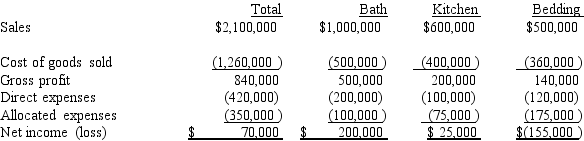 Spilker Linens Store has three departments: Bath, Kitchen, and Bedding. The most recent income statement, showing the total operating profit and departmental results is shown below:    Based on this income statement, management is planning on eliminating the Bedding department, as it is generating a net loss. If the Bedding department is eliminated, the Kitchen department will expand to fill the space, but sales will not change in total, nor will direct expenses. None of Bedding's allocated expenses will be avoided, but they will be reallocated to Bath and Kitchen. Bath will be allocated $100,000 additional expenses, and Kitchen will be allocated $75,000 additional expenses. Prepare a new income statement for Spilker Linens Store, showing the results if the Bedding Department is eliminated and indicate whether eliminating the department is advisable.