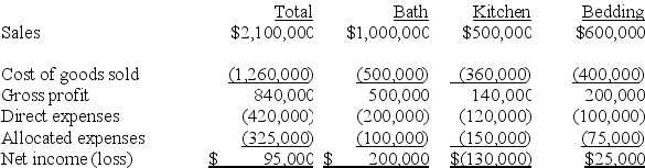 Luxury Linens has three departments: Bath, Kitchen, and Bedding. The most recent income statement, showing the total operating profit and departmental results is shown below:    Based on this income statement, management is considering eliminating the Kitchen department. If the Kitchen department is eliminated, the other departments will expand to fill the space but sales are not expected to change. Twenty percent of Kitchen's allocated expenses will be avoided due to restructuring and the remainder reallocated equally to Bath and Bedding. Show an analysis indicating whether the Kitchen department should be eliminated.