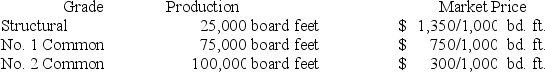 <strong>A lumber mill paid $70,000 for logs that produced 200,000 board feet of lumber in 3 different grades and amounts as follows: Compute the portion of the $70,000 joint cost to be allocated to No. 2 Common if the value basis is used.</strong> A) $0. B) $17,500. C) $23,333. D) $35,000. E) $70,000.