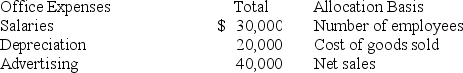 Marks Corporation has two operating departments, Drilling and Grinding, and an office. The three categories of office expenses are allocated to the two departments using different allocation bases. The following information is available for the current period:     The amount of salaries that should be allocated to Drilling for the current period is: A)  $30,000. B)  $18,000. C)  $15,000. D)  $10,000. E)  $12,000.