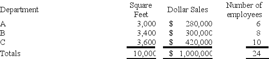 Pepper Department store allocates its service department expenses to its various operating (sales)  departments. The following data is available for its service departments:   The following information is available for its three operating (sales)  departments:   What is the total advertising expense allocated to Department B? A)  $30,000. B)  $ 9,000. C)  $12,500. D)  $10,800. E)  $7,500.