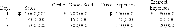 Ultimo Co. operates three production departments as profit centers. The following information is available for its most recent year. Which department has the greatest departmental contribution to overhead (in dollars)  and what is the amount contributed?   A)  Dept. 3; $400,000. B)  Dept. 1; $1,000,000. C)  Dept. 2; $100,000. D)  Dept. 3; $250,000. E)  Dept. 2; $150,000.
