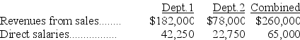 Regal Furniture Company allocates its indirect salaries of $22,500 on the basis of sales. Determine the indirect salaries allocated to Departments 1 and 2 using the following information.    Salaries allocated to Dept. 1 ________ Salaries allocated to Dept. 2 ________