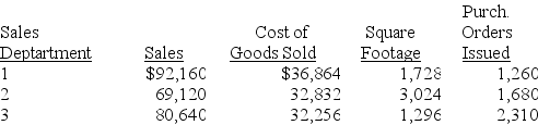 Arkansas Toys, a retail store, has three sales departments supported by two service departments. Cost and operational data for each department follow:      Determine the service department expenses to be allocated to Sales Department 1 for (round answers to whole dollars): Advertising ________ Purchasing ________