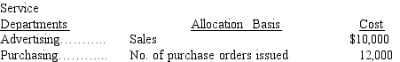 Arkansas Toys, a retail store, has three sales departments supported by two service departments. Cost and operational data for each department follow:      Determine the service department expenses to be allocated to Sales Department 1 for (round answers to whole dollars): Advertising ________ Purchasing ________