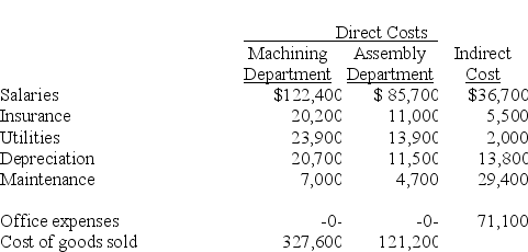 Nesbit Co. has two operating (production) departments supported by a number of service departments. The following information was collected for a recent period:    Indirect costs are allocated as follows: salaries on the basis of sales, office expenses on the basis of the number of employees, and all other costs on the basis of square footage. Additional information about the production departments follows: Square Number of Footage Employees Machining 14,535 78 Assembly 4,845 52 Sales for the Machining Department are $724,404 and sales for the Assembly Department are $356,796. Determine the departmental contribution to overhead and the departmental net income for each production department.