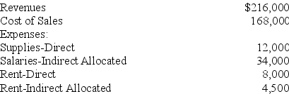 The following data is available for the Janitorial Services Department of Glitterol Co.    Required: Calculate departmental contribution to overhead for the Janitorial Services Department, including the department's contribution as a percentage of revenues.