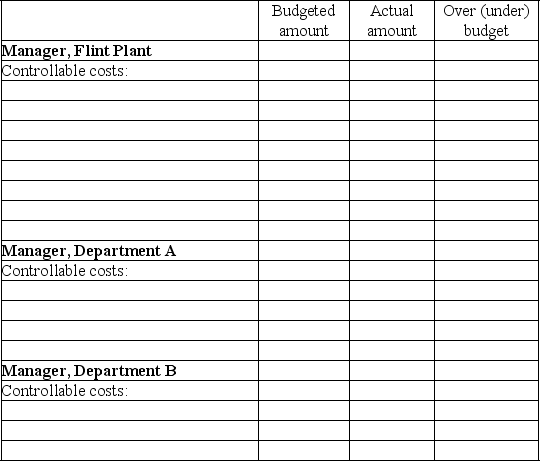 Marsha Hansen, the manager of the Flint Plant of the Michigan Company is responsible for all of the plant's costs except her own salary. There are two operating departments within the plant, Departments A and B. Each department has its own manager. There is also a maintenance department that provides services equally to the two operating departments. The following information is available.    Department managers are responsible for the wages and supplies in their department. They are not responsible for their own salary. Building rent, utilities, and maintenance are allocated to each department based on square footage. Required: Complete the responsibility accounting performance reports below that list costs controllable by the manager of Department A, the manager of Department B, and the manager of the Flint plant.   