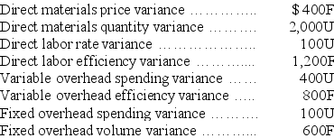 Joseph, Inc., provides the following results of June's operations:    Required: (a) Determine the total overhead cost variance for June. (b) Applying the management by exception approach, which of the variances shown are of greatest concern? Why?