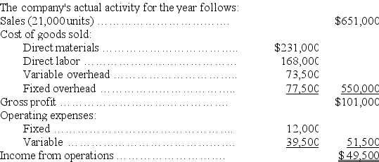Engineworks Co. provides the following fixed budget data for the year:      Required: Prepare a flexible budget performance report for the year using the contribution margin format.