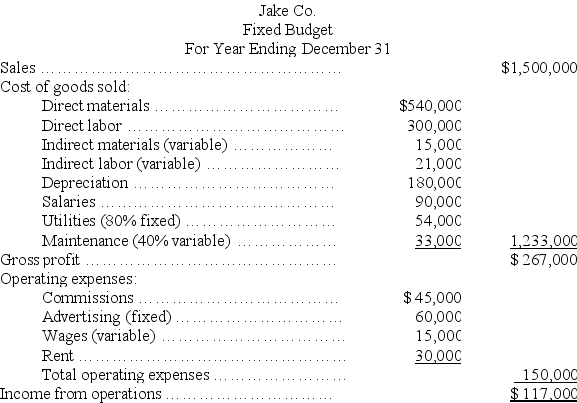 Jake Co. has prepared the following fixed budget for the year, assuming production and sales of 30,000 units. This level of production represents 80% of capacity.    Calculate the following flexible budget amounts at the indicated levels of capacity:   