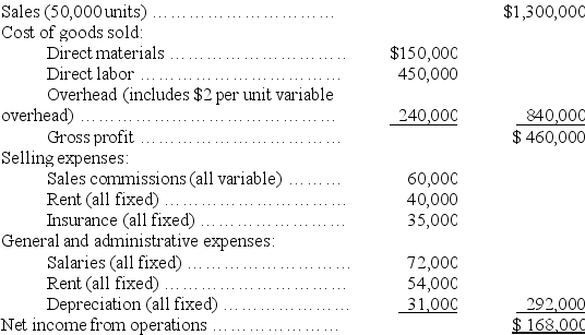 Whidbey Co. fixed budget for the year is shown below:    Prepare a flexible budget for Whidbey Co. that shows a detailed budget for its actual sales volume of 42,000 units. Use the contribution margin format.