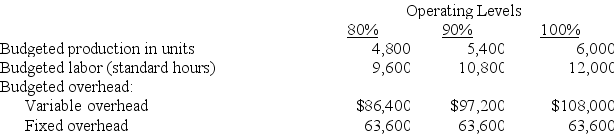 Selected information from Richards Company's flexible budget is presented below:       Richards Company applies overhead to production at a rate of $31.25 per unit based on a normal operating level of 80% of capacity. For the current period, Richards Company produced 5,400 units and incurred $62,000 of fixed overhead costs and $96,000 of variable overhead costs. The company used 11,000 labor hours to produce the 5,400 units. Calculate the variable overhead spending and efficiency variances, and the fixed overhead spending and volume variances. Indicate whether each variance is favorable or unfavorable.