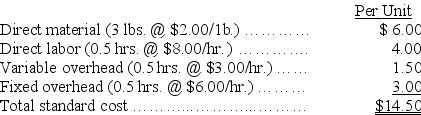 Gleason Company has developed the following standard cost data based on 60,000 direct labor hours, which is 75% of capacity. Fixed overhead is $360,000 and variable overhead is $180,000 at this level of activity.      During the current period, the company operated at 80% of capacity and produced 128,000 units. Actual costs were:    Calculate the variable overhead spending and efficiency variance and the fixed overhead spending and volume variances. Indicate whether each is favorable or unfavorable.