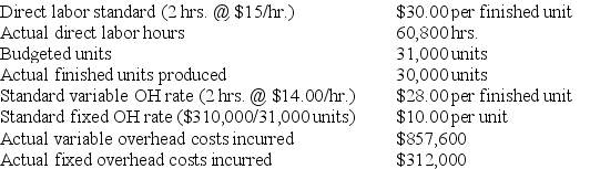 Gala Enterprises collected the following data regarding production of one of its products. Compute the variable overhead cost variance, the variable overhead spending variance, the variable overhead efficiency variance, the fixed overhead cost variance, the fixed overhead spending variance, and the fixed overhead volume variance.   