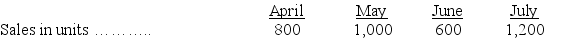Oxford, Inc., is preparing its master budget for the quarter ended June 30. It sells a single product for $40 each. Sales are 60% cash and 40% on credit. All credit sales are collected in the month following the sale. At March 31, the balance in accounts receivable is $12,000, which represents the uncollected balance on March sales. Budgeted unit sales for the next four months follows:      The product cost is $20 per unit, and desired ending inventory is 60% of the following month's sales in units. Inventory at March 31 is 480 units. Purchases are paid 50% in the month of purchase and 50% in the following month. At March 31, the balance in accounts payable is $11,000, which represents the unpaid purchases from March. Operating expenses are paid in the month incurred and consist of:  · Commissions (10% of sales) · Shipping (3% of sales) · Office salaries ($3,000 per month) · Rent ($5,000 per month)  Depreciation is $2,000 per month. Income taxes are 40%, and will be paid on July 1. There are no taxes payable at March 31. A minimum cash balance of $12,000 is required, and the beginning cash balance is $12,000. Loans are obtained at the end of any month when a cash shortage occurs. Interest is 1% per month based on the beginning of the month loan balance and is paid at each month end. If the ending cash balance exceeds the minimum, the excess will be applied to repaying any outstanding loan balance. At March 31, the loan balance is $2,000. Prepare a master budget (round all dollar amounts to the nearest whole dollar) for each of the months of April, May, and June that includes the:  · Sales budget · Schedule of cash receipts · Merchandise purchases budget · Schedule of cash payments for purchases of merchandise · Schedule of cash payments for selling and administrative expenses (combined) · Cash budget, including information on the loan balance · Budgeted income statement for the quarter