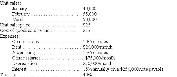 Argenta, Inc. is preparing its master budget for the first quarter ending March 31. The following forecasted data relate to the first quarter:    Prepare a budgeted income statement for the first quarter.