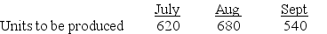 The production budget for Greski Company shows the following production volume for the months of July-September. Each unit produced requires 2.5 hours of direct labor. The direct labor rate is predicted to be $16 per hour in all months. Prepare a direct labor budget for Greski Company for July-September.   