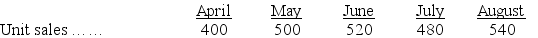 Addams, Inc., is preparing its master budget for the second quarter. The following sales and production data have been forecasted:    Finished goods inventory on March 31: 120 units Raw materials inventory on March 31: 450 pounds Desired ending inventory each month: Finished goods: 30% of next month's sales Raw materials: 25% of next month's production needs Number of pounds of raw material required per finished unit: 4 lbs. How many pounds of raw materials should be purchased in April?