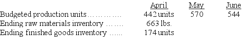 Snap, Inc., provides the following data for the next three months:    Desired ending inventory: Raw Materials = 30% of next month's production needs Pounds of raw material required for each finished Unit = 5 lbs. Calculate the amount of purchases of raw materials in pounds for April and May.