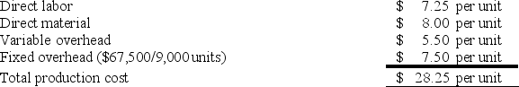 <strong>Under absorption costing, a company had the following unit costs when 9,000 units were produced. Compute the total product cost per unit under absorption costing if 25,000 units had been produced.</strong> A) $28.25 B) $23.45 C) $26.25 D) $20.75 E) $15.25
