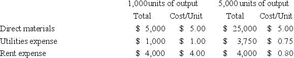 <strong>Select cost information for Seacrest Enterprises is as follows: Based on this information:</strong> A) Both direct materials and rent expense are variable costs. B) Utilities expense is a mixed cost and rent expense is a variable cost. C) Utilities expense is a mixed cost and rent expense is a fixed cost. D) Direct materials is a fixed cost and utilities expense is a mixed cost. E) Both direct materials and utilities expense are mixed costs.