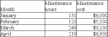 The following information is available for Alba Company's maintenance cost over the last four months.    Use the high-low method to estimate both the fixed and variable component of its maintenance cost.