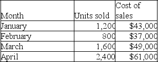 The following information is available for a company's cost of sales over the last four months.    Use the high-low method to estimate the fixed and variable components of the cost of sales.