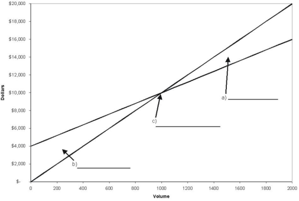 Identify items a, b, and c in the cost-volume-profit graph shown below.  