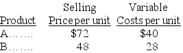 A firm sells two different products, A and B. For each unit of B sold, the firm sells two units of A. Total fixed costs $1,260,000. Additional selling prices and cost information for both products follow:     Required: (a) Calculate the contribution margin per composite unit. (b) Calculate the break-even point in units of each individual product. (c) If pretax income before taxes of $294,000 is desired, how many units of A and B must be sold?