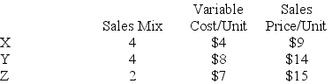 Whiting Company sells a mix of three related products. Total fixed costs are $144,000. The following additional information is available for Whiting Company.    Determine the company's break-even point in composite units.
