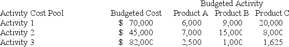 A company uses activity-based costing to determine the costs of its three products: A, B, and C. The budgeted cost and activity for each of the company's three activity cost pools are shown in the following table:   Which of the following statements is true regarding this company's activity rates? A)  The activity rate under the activity-based costing system for Activity 2 is $2.00. B)  The activity rate under the activity-based costing system for Activity 2 is $16.00. C)  The activity rate under the activity-based costing system for Activity 2 is $1.50. D)  The activity rate under the activity-based costing system for Activity 2 is $19.50. E)  The activity rate under the activity-based costing system for Activity 2 is $2.81.